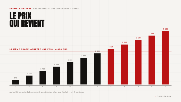 Graphique du cumul mensuel d'abonnements comparé au prix d'un achat unique
