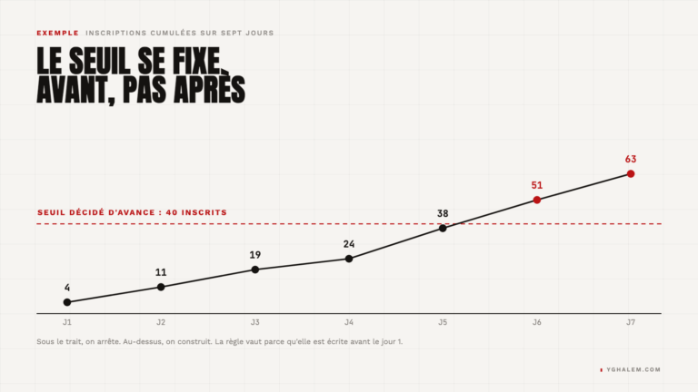 Courbe d'inscriptions cumulées sur sept jours, avec le seuil de décision tracé