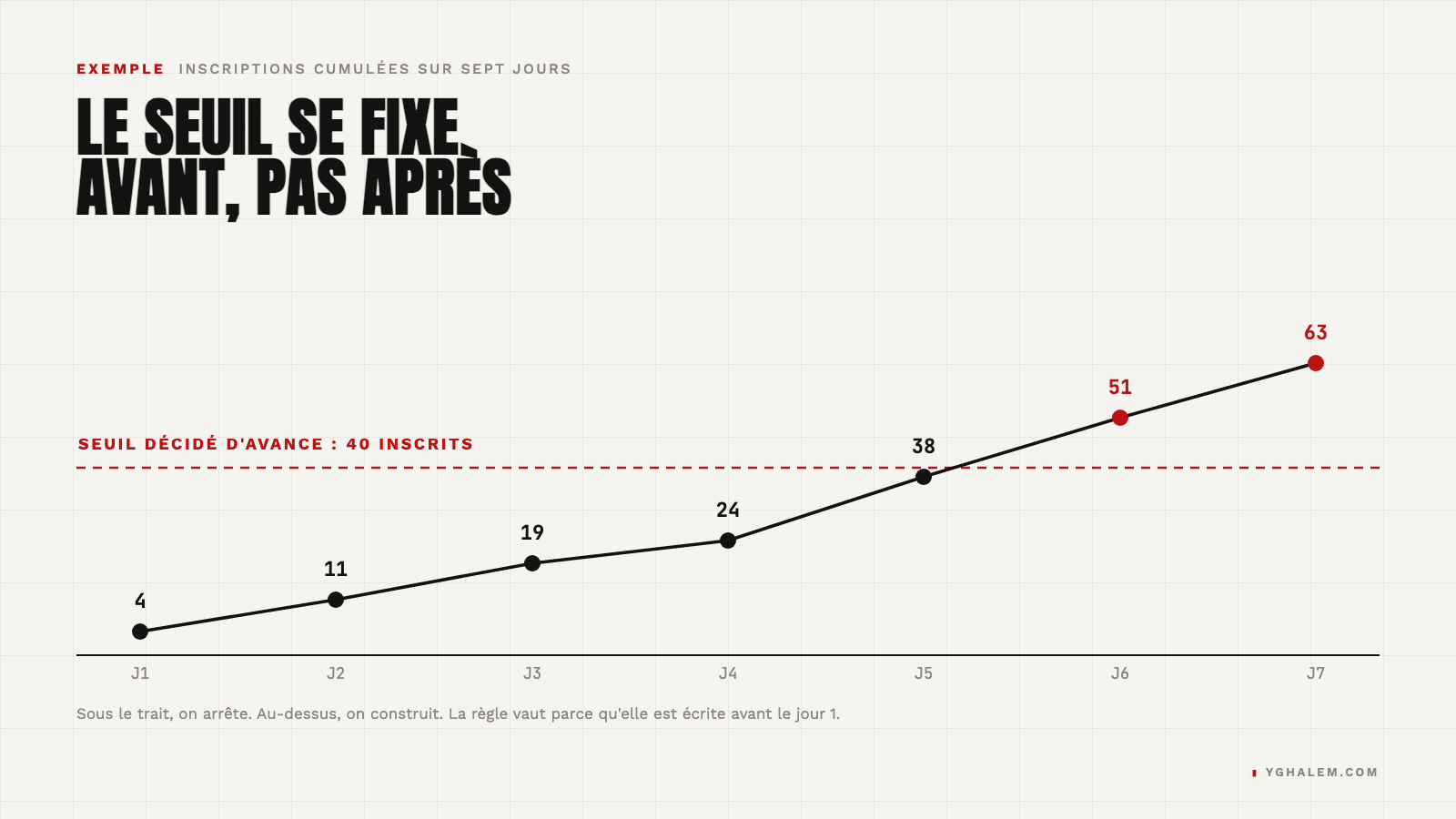 Courbe d'inscriptions cumulées sur sept jours, avec le seuil de décision tracé