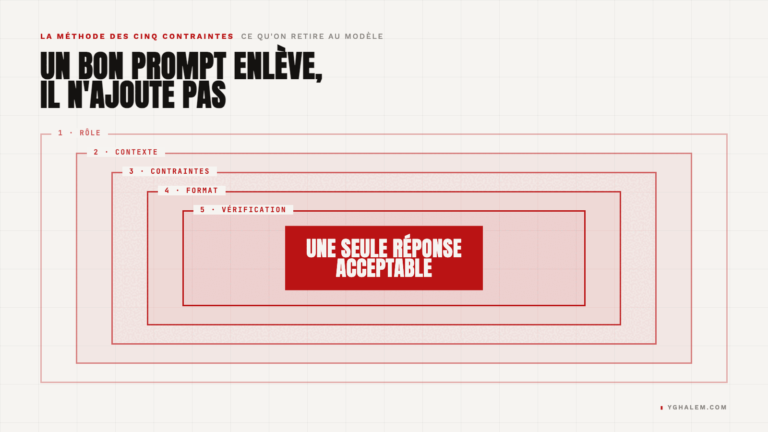 Cinq cadres imbriqués représentant les cinq contraintes d'un prompt